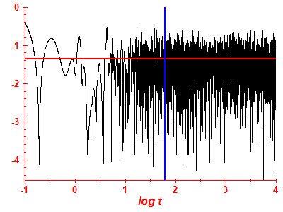 Survival probability log